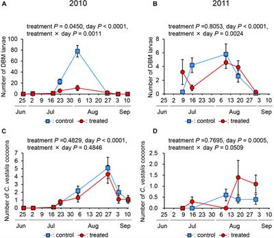 The Use of Synthetic Herbivory-Induced Plant Volatiles That Attract Specialist Parasitoid Wasps, Cotesia vestalis, for Controlling the Incidence of Diamondback Moth Larvae in Open Agricultural Fields